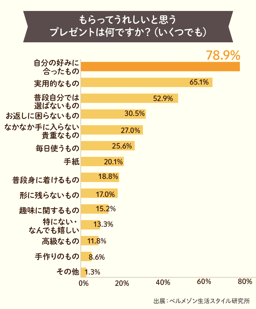 もらって嬉しい誕生日プレゼントは？